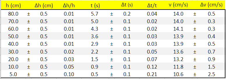 grafico tempi di caduta