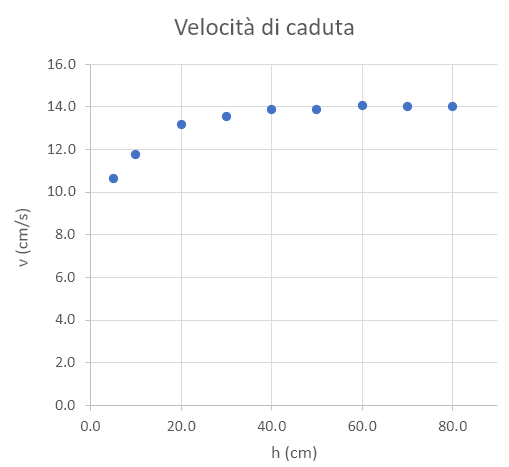 rappresentazione grafica della velocità di caduta