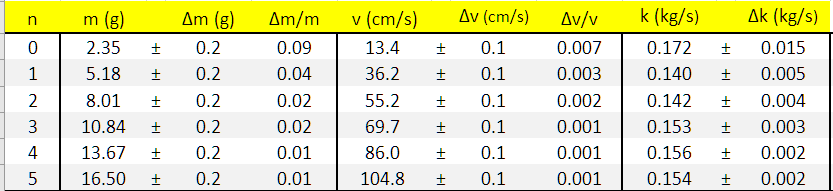 tabella analisi della velocità di caduta