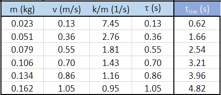 stima della costante di tempo