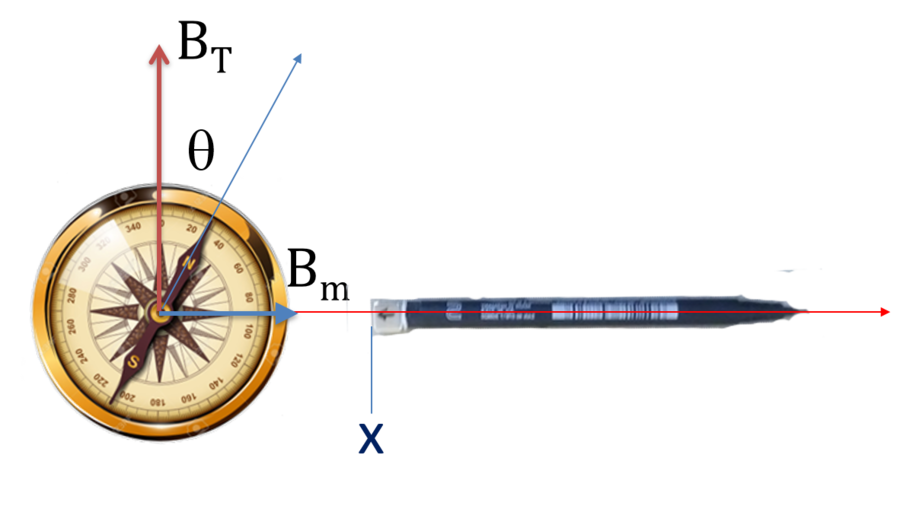 un magnete vicino ad una bussola sposta la direzione dell'ago dal Nord