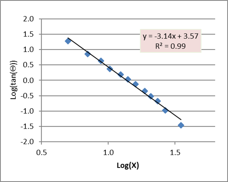 dati linearizzati con la retta di regressione
