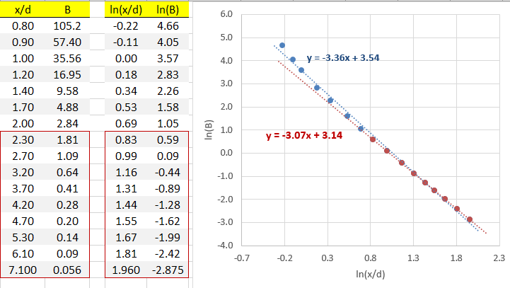 campo di dipolo "esatto" e approssimazioni lineari