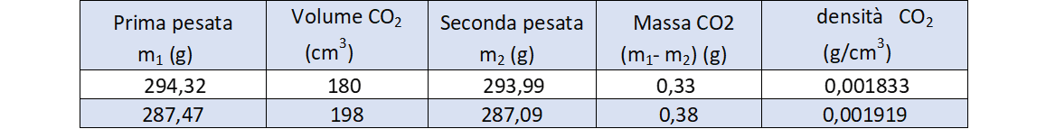 dati sperimentali misurati