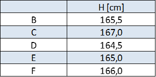 altezza di Alessia in piedi misurata da 5 studenti