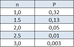probabilità (P) di compiere un errore maggiore di \(n \cdot \sigma\) per una distribuzione gaussiana
