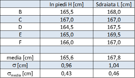 valori delle misure di altezza H e di lunghezza L