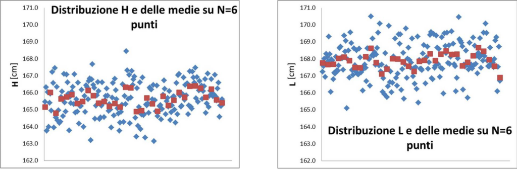 confronto tra una simulazione di misure di H e una simulazione di misure di L, entrambe con distribuzione gaussiana
