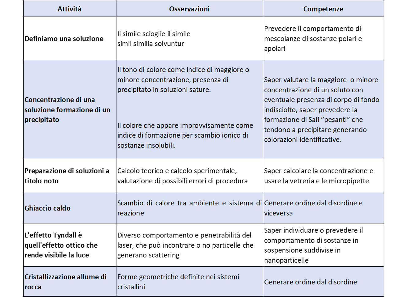 Tabella che riepiloga le attività e le competenze