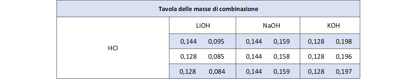 Tavola delle masse di combinazione