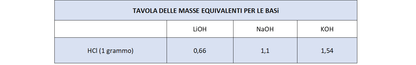 Tavola delle masse equivalenti per le basi