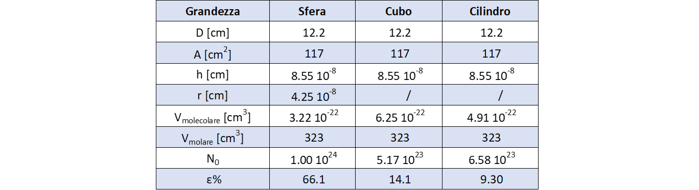 riassunto dei risultati ottenuti