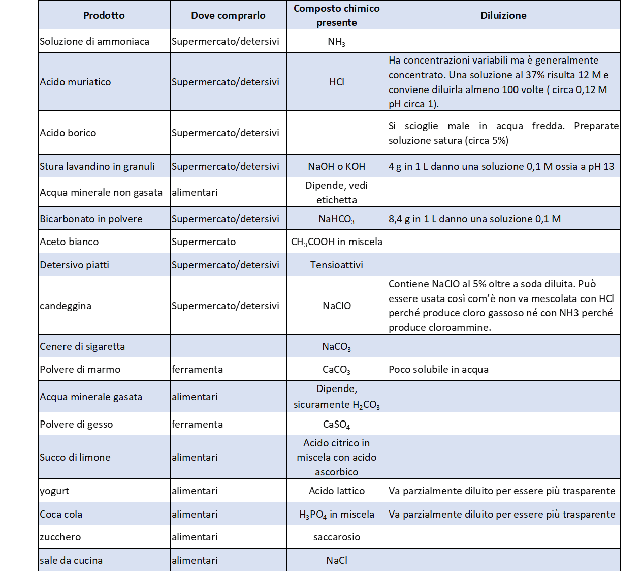 sostanze facilmente reperibili sul mercato da utilizzare per analizzare i comportamenti dal punto di vista acido-base