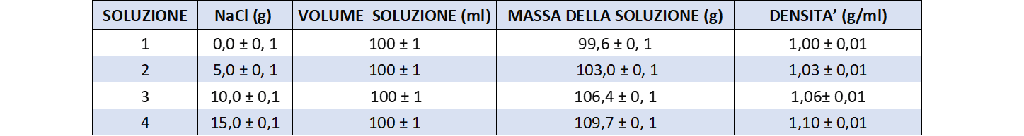 valori delle densità ottenuti