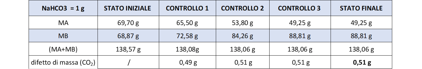 Sono riportati i dati dell'esperimento