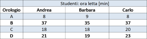 lettura dell'orologio di figura 2 da parte di tre studenti