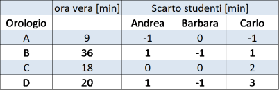 scarti (valore letto - valore vero) per le letture di tabella 1.