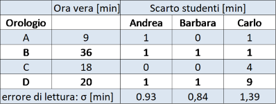 calcolo della deviazione standard delle letture di ciascuno studente.