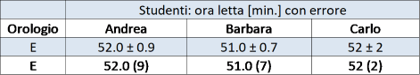letture dell'orologio E con l'errore di lettura. Sono mostrati due possibili modi di rappresentare l'errore