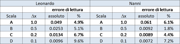 riepilogo delle misure effettuate da due studenti