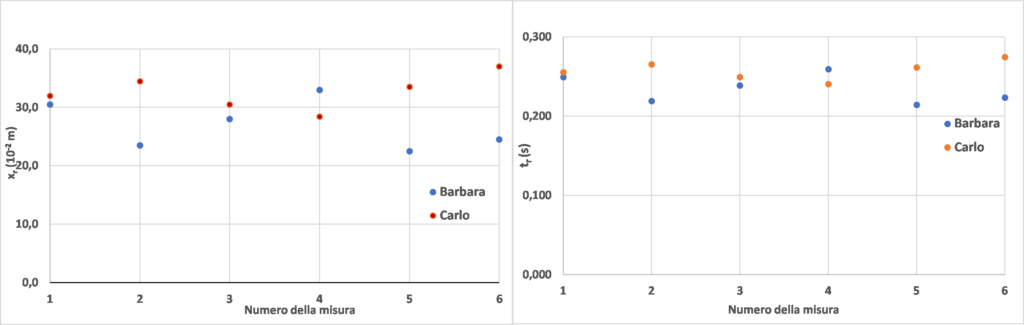 Rappresentazione grafica dei dati in Tab. 1. Si notano andamenti diversi per i due studenti.