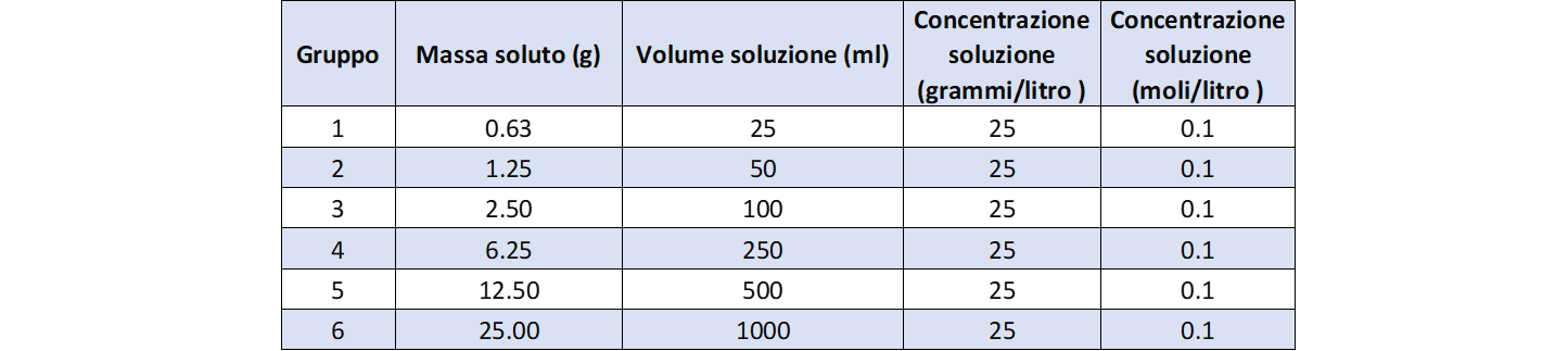 dati di concentrazione della prima serie di soluzioni