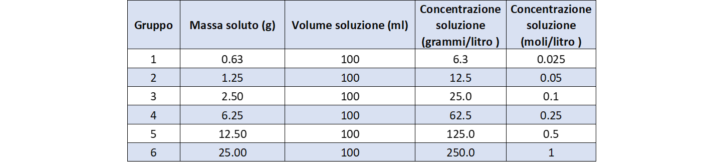 dati di concentrazione della seconda serie di soluzioni