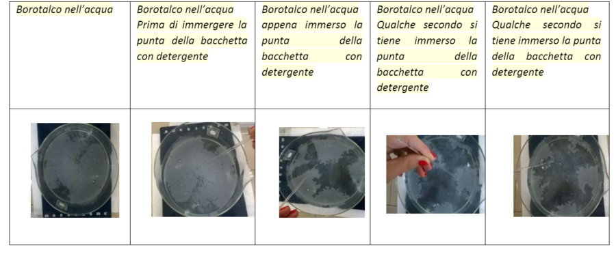 comportamento del borotalco sull'acqua