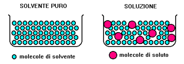 variazione della tensione di vapore superficiale in solvente puro e contenente un soluto