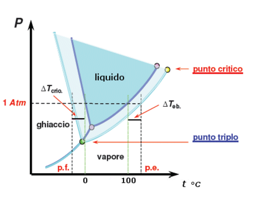 diagramma di fase con illustrato l'ampliamento del campo di esistenza della fase liquida