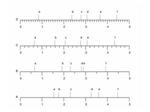 nei 4 righelli cambia la divisione minima della scala