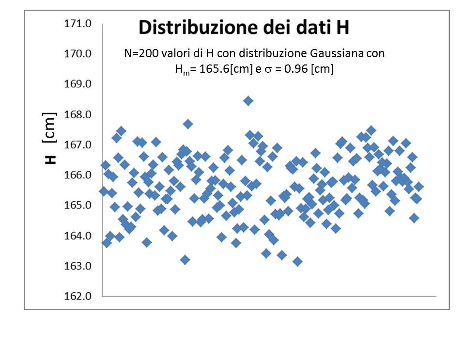  simulazione di misure di H (N=200) ottenute usando una distribuzione gaussiana con valore atteso \(\bar{H} =165,6\ [cm]\ e\  \sigma = 0,96\ [cm]\).
