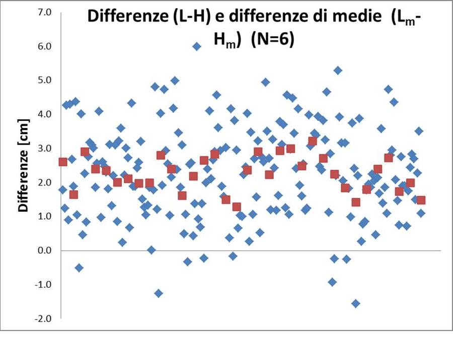 Simulazione delle differenze L-H ottenute simulando 200 valori di L ed H con distribuzione gaussiana