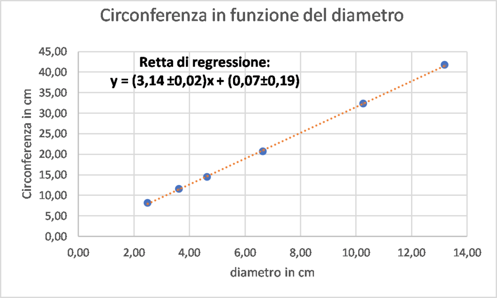 andamento della lunghezza della circonferenza in funzione del diametro e retta di regressione lineare