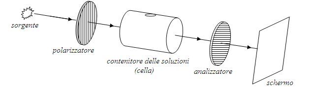 schema completo di un polarimetro