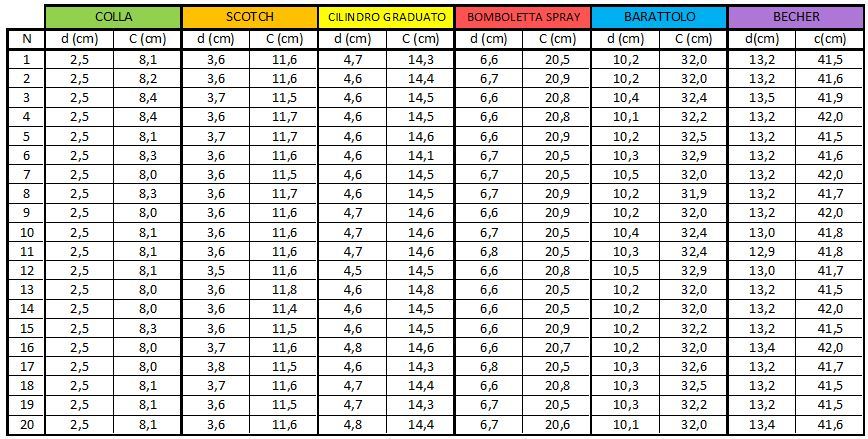 Misure del diametro e della circonferenza dei vari oggetti misurati da 20 ragazzi