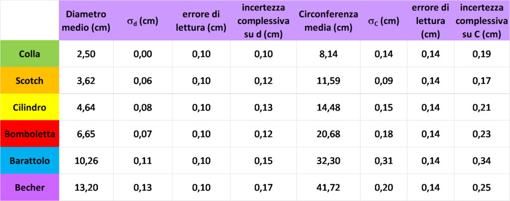 valori medi dei diametri e delle circonferenze con errori