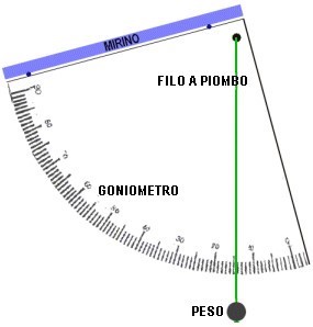 Disegno schematico del clinometro in misura