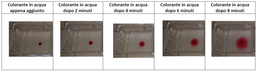 diffusione di un colorante in acqua