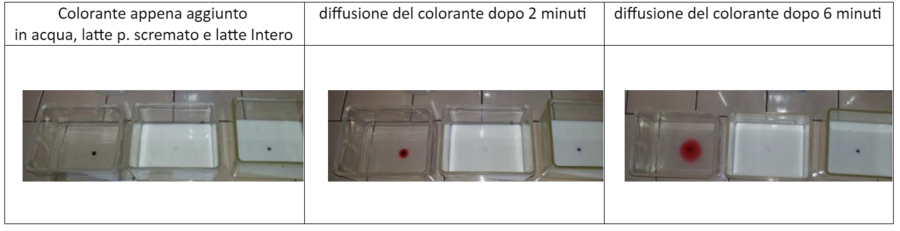 diffusione di un colorante in acqua, in latte scremato e in latte intero a confronto