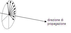 direzioni possibili di una perturbazione di campo elettrico