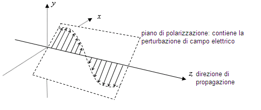 grafico “istantaneo” (in un istante t) dell'onda di campo elettrico che giace, per ogni z, in un piano