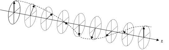 propagazione di un'onda polarizzata circolarmente