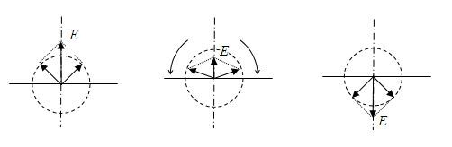 composizione di un'onda polarizzata linearmente (campo E) in due onde polarizzate circolarmente, rotanti in senso opposto