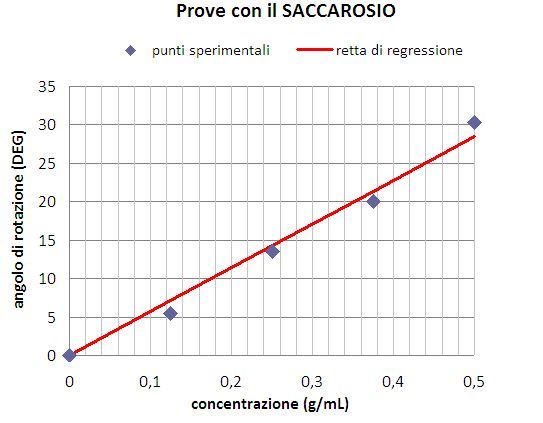 retta di regressione