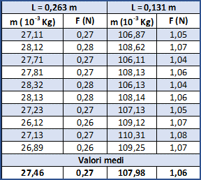 valori della massa misurata e della forza necessaria a rompere due spaghetti di lunghezza diversa