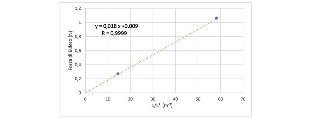 andamento della forza di Eulero di uno spaghetto