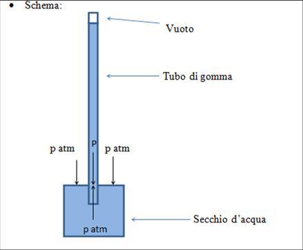 schema dell’esperimento di Berti