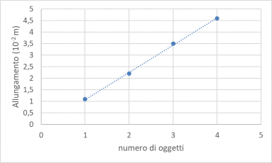 allungamento della molla in funzione del numero di oggetti appesi