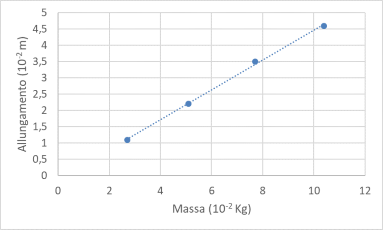 allungamento della molla in funzione del numero della massa totale appesa